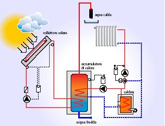 Principio del riscaldamento dell’acqua con collettori solari