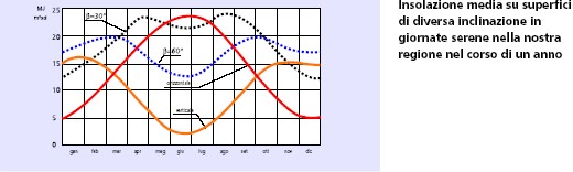 Immagine: Isolazione media su superfici di diversa inclinazione in giornate serene nella nostra regione nel corso di un anno