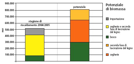Grafico: Potenziale di biomassa