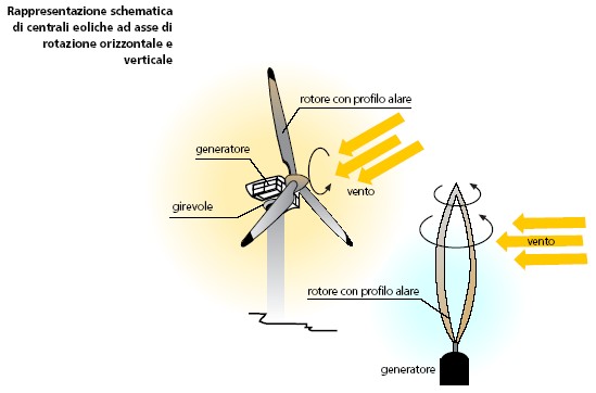 Rappresentazione schematica di centrali eoliche ad asse di rotazione orizzontale e verticale