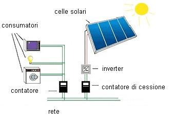 Schema di un impianto fotovoltaico collegato alla rete (fonte: Solarförderung.de)