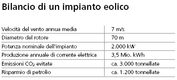 Bilancio du un impianto eolico