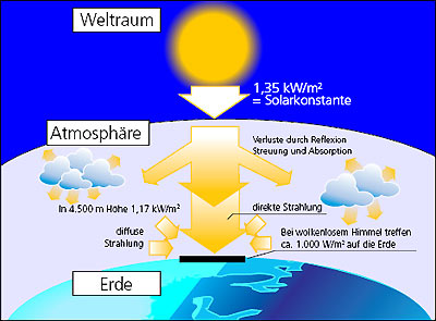 Energieflußbild von Sonne und Erde außerhalb und innerhalb der Erdatmosphäre