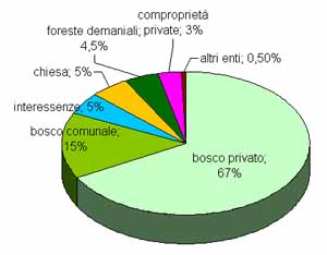 Diagramma proprietà Bressanone