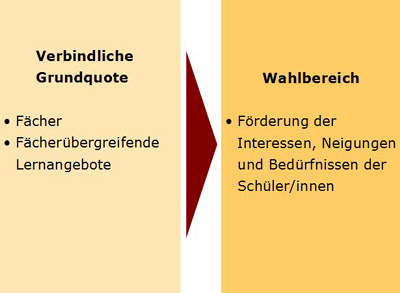 Gliederung Oberschule. Verbindliche Grundquote und Wahlbereiche