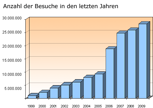 Statistiken - Besucher im Jahresvergleich