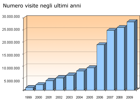 Statistiche - Visitatori in comparazione annuale