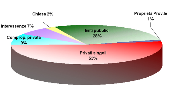 Diagramma categorie di proprietà, Fonte: dati interni della Ripartizione Foreste 32