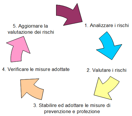 Valutazione dei rischi