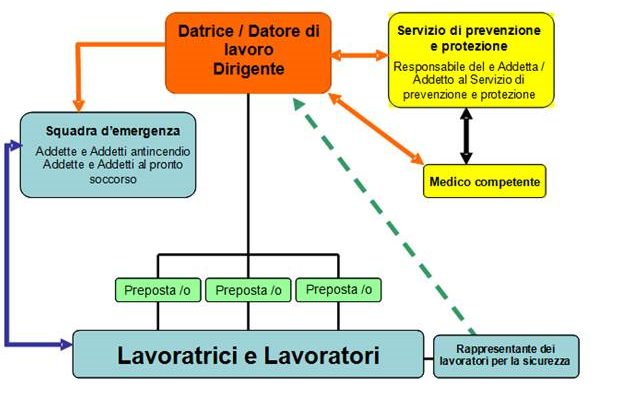 Soggetti coinvolti nella sicurezza sul lavoro