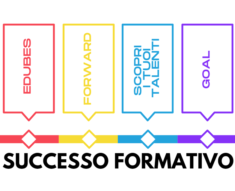 Azioni per il successo formativo Azioni per il successo formativo