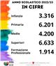 I numeri della scuola italiana nel 2022/23