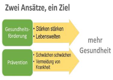 Was ist Gesundheitsförderung? | Gesundheitsförderung | Landesverwaltung | Autonome Provinz Bozen ...