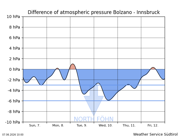 Foehn chart