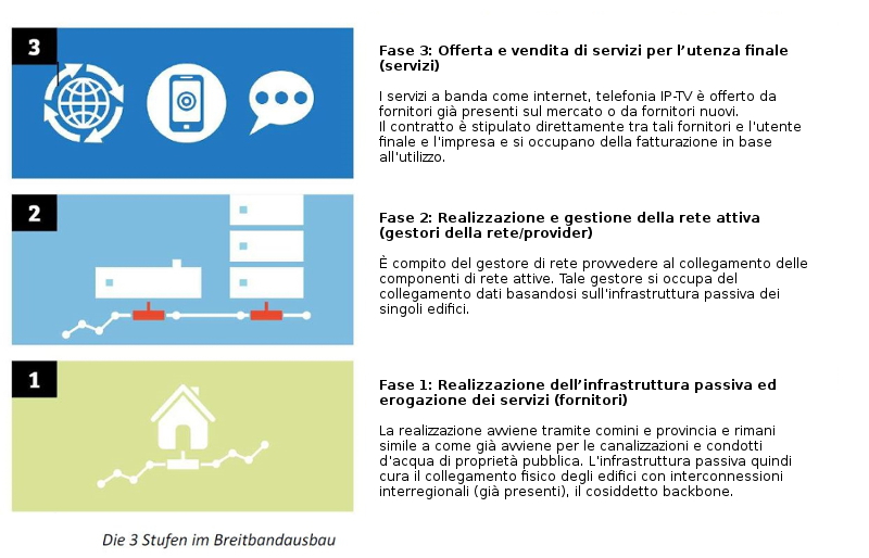 Rappresentazione grafica delle fasi della catena di valore nell’ampliamento della banda larga