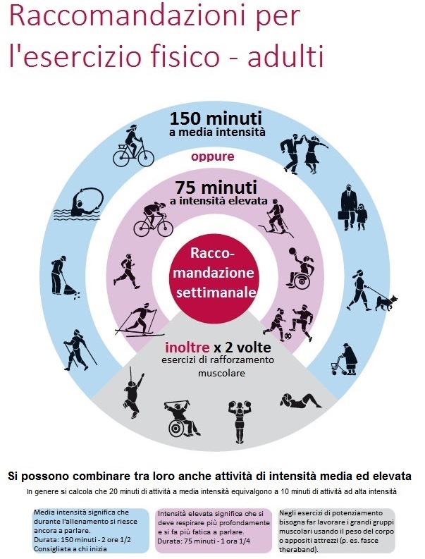 Raccomandazioni per l'esercizio fisico adulti Raccomandazioni per l'esercizio fisico - adulti