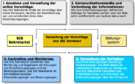 Informationsfluss und Management der vom Sekretariat des Schulinformationssystems gebotenen Dienstleistungen