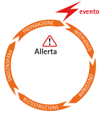 Ciclo del rischio