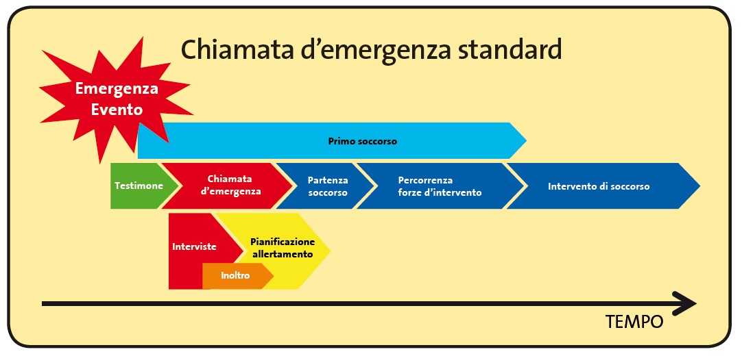 chiamata d'emergenza