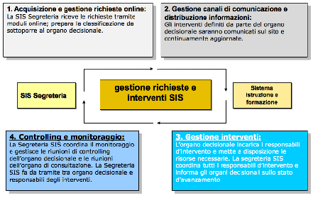 Rappresenta i flussi informativi e la gestione dei servizi offerti dalla Segreteria del SIS