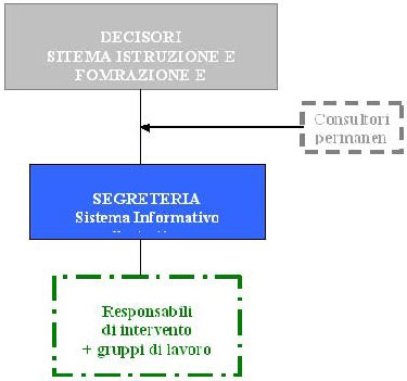 Organigramma del Sistema informativo scolastico